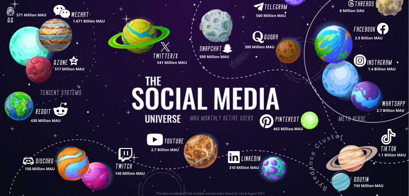All Social media platforms universe and monthly user base
